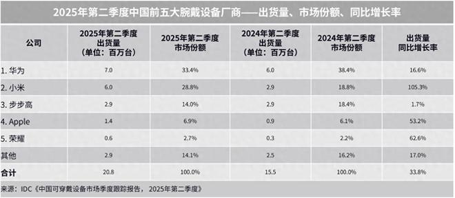 全球双料第一+2亿出货！华为WATCH GT 6系列定档9月